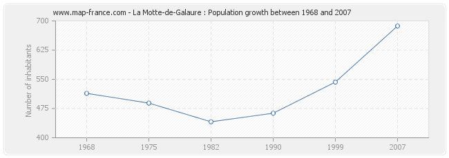 Population La Motte-de-Galaure